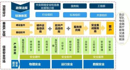 政策引領、產業鏈協同與挑戰并存 我國網絡信息安全產業深度解讀